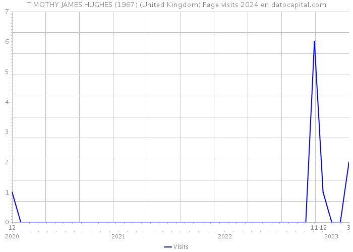 TIMOTHY JAMES HUGHES (1967) (United Kingdom) Page visits 2024 