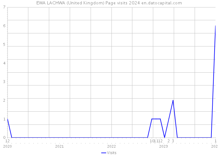 EWA LACHWA (United Kingdom) Page visits 2024 