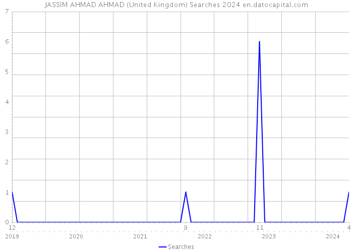 JASSIM AHMAD AHMAD (United Kingdom) Searches 2024 