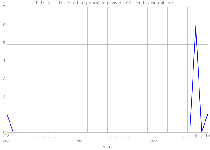 BRISTAR LTD (United Kingdom) Page visits 2024 
