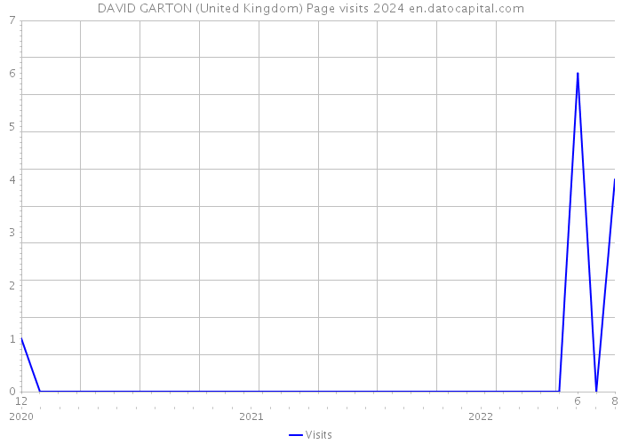 DAVID GARTON (United Kingdom) Page visits 2024 