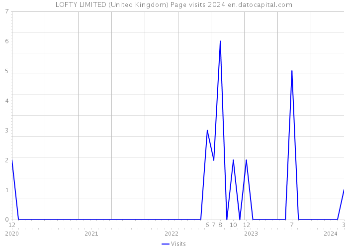 LOFTY LIMITED (United Kingdom) Page visits 2024 