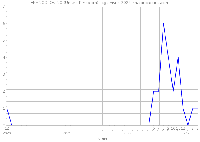 FRANCO IOVINO (United Kingdom) Page visits 2024 