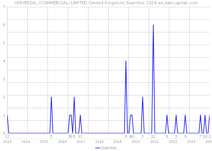 UNIVERSAL (COMMERCIAL) LIMITED (United Kingdom) Searches 2024 