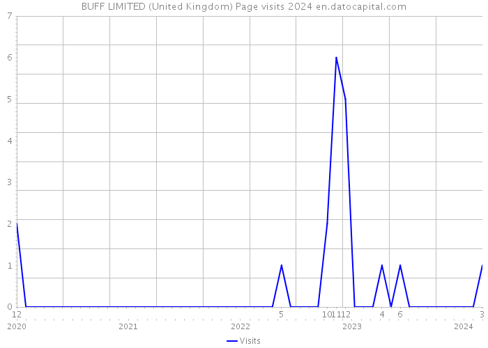 BUFF LIMITED (United Kingdom) Page visits 2024 