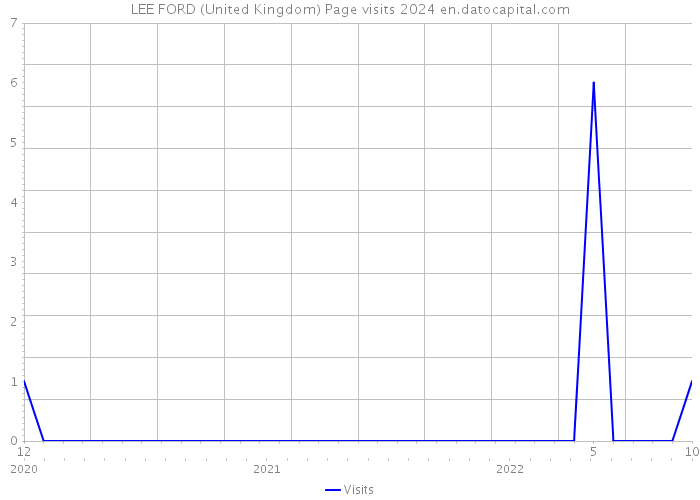 LEE FORD (United Kingdom) Page visits 2024 