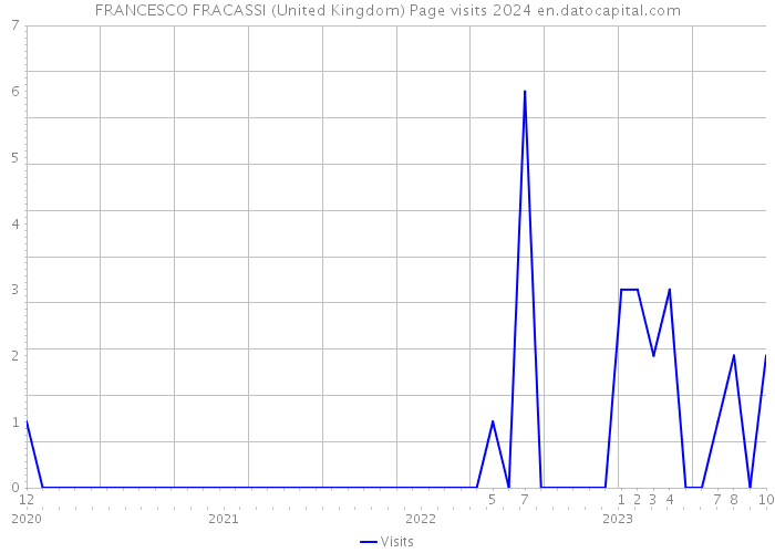 FRANCESCO FRACASSI (United Kingdom) Page visits 2024 