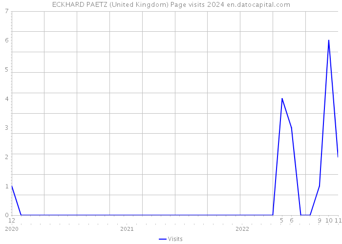 ECKHARD PAETZ (United Kingdom) Page visits 2024 