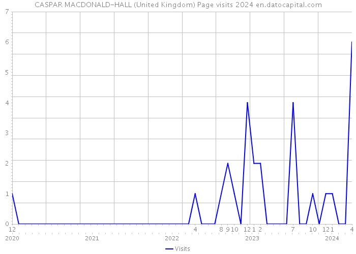 CASPAR MACDONALD-HALL (United Kingdom) Page visits 2024 