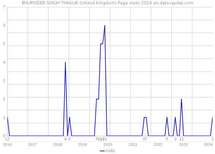 BHUPINDER SINGH THAKUR (United Kingdom) Page visits 2024 