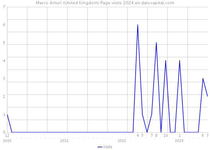 Marco Arturi (United Kingdom) Page visits 2024 