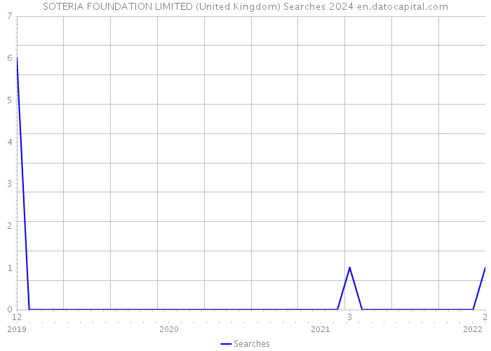 SOTERIA FOUNDATION LIMITED (United Kingdom) Searches 2024 