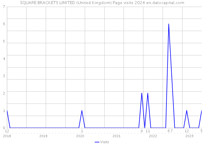 SQUARE BRACKETS LIMITED (United Kingdom) Page visits 2024 