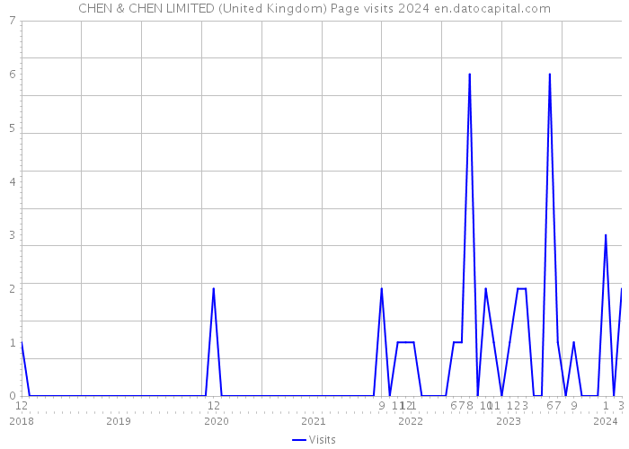 CHEN & CHEN LIMITED (United Kingdom) Page visits 2024 