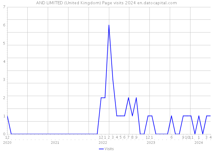 AND LIMITED (United Kingdom) Page visits 2024 