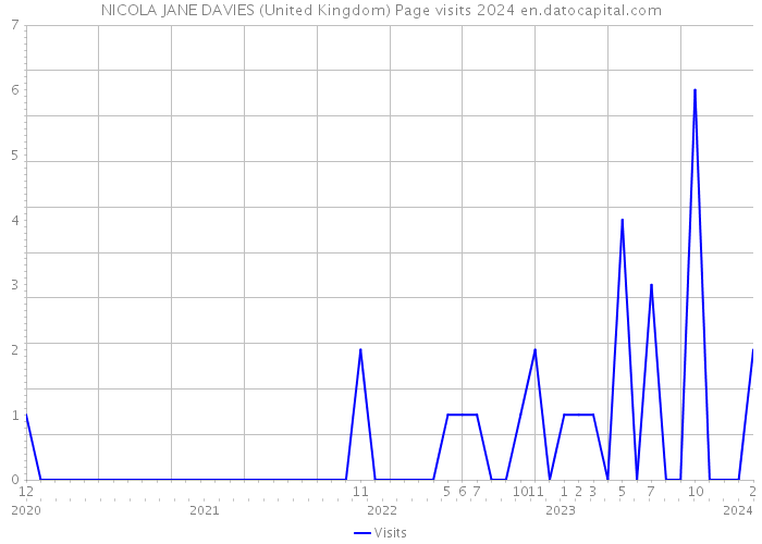 NICOLA JANE DAVIES (United Kingdom) Page visits 2024 
