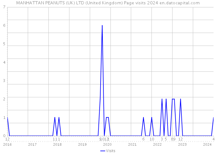 MANHATTAN PEANUTS (UK) LTD (United Kingdom) Page visits 2024 