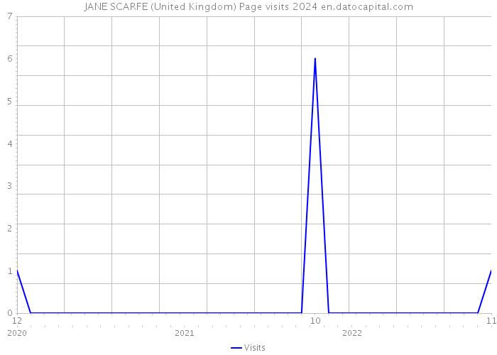 JANE SCARFE (United Kingdom) Page visits 2024 