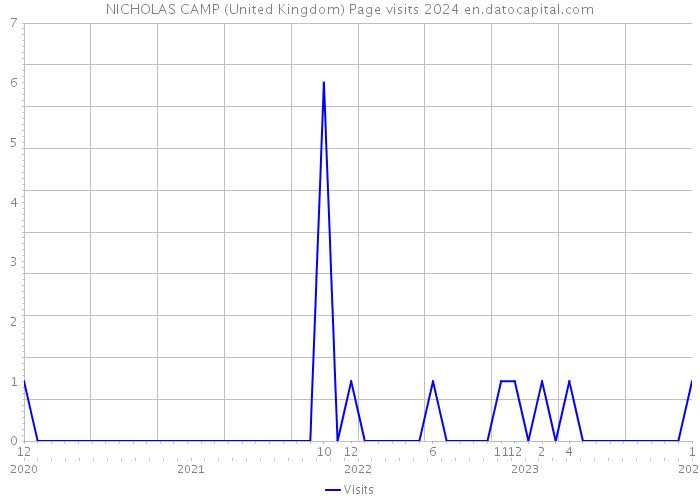 NICHOLAS CAMP (United Kingdom) Page visits 2024 