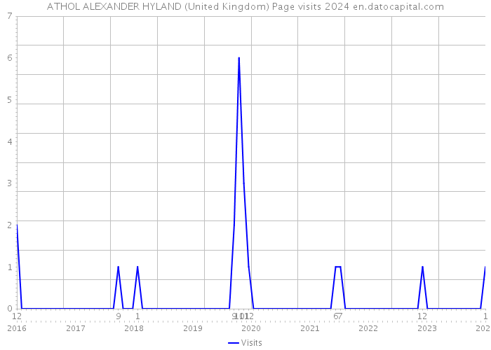ATHOL ALEXANDER HYLAND (United Kingdom) Page visits 2024 