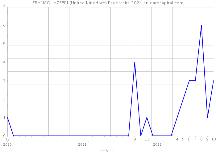 FRANCO LAZZERI (United Kingdom) Page visits 2024 