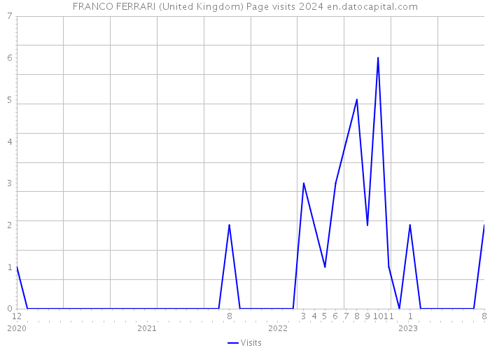 FRANCO FERRARI (United Kingdom) Page visits 2024 