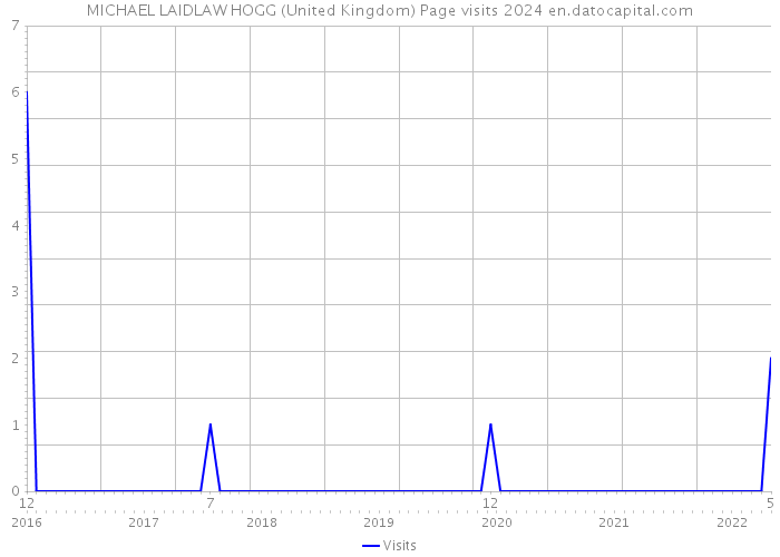 MICHAEL LAIDLAW HOGG (United Kingdom) Page visits 2024 