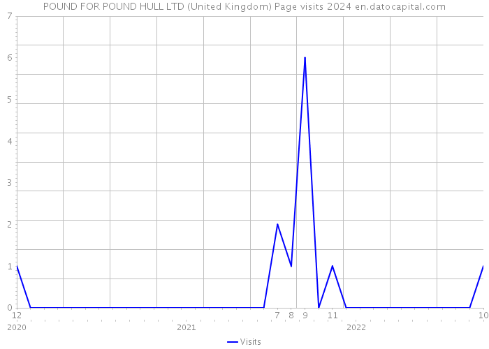 POUND FOR POUND HULL LTD (United Kingdom) Page visits 2024 