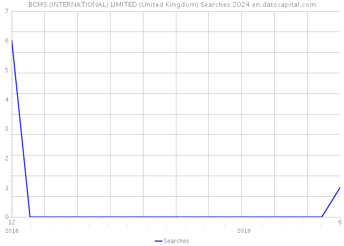 BCMS (INTERNATIONAL) LIMITED (United Kingdom) Searches 2024 