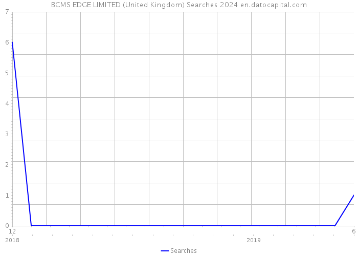 BCMS EDGE LIMITED (United Kingdom) Searches 2024 