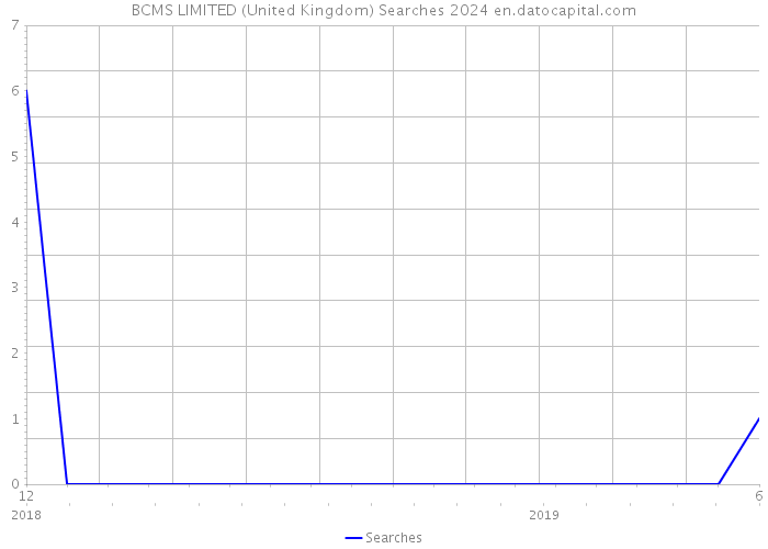 BCMS LIMITED (United Kingdom) Searches 2024 