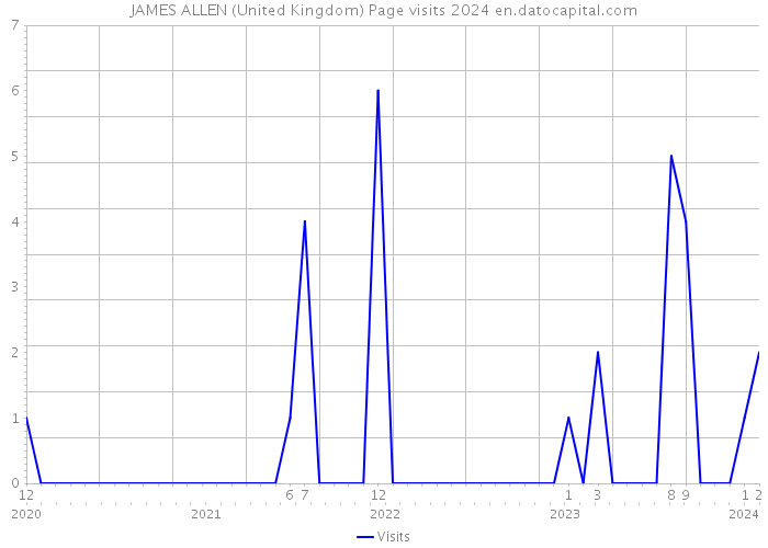 JAMES ALLEN (United Kingdom) Page visits 2024 