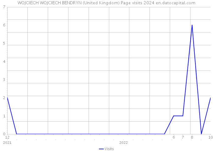 WOJCIECH WOJCIECH BENDRYN (United Kingdom) Page visits 2024 
