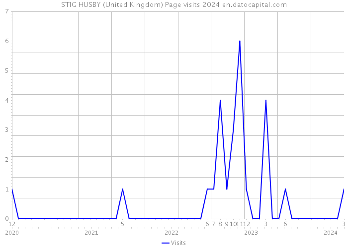 STIG HUSBY (United Kingdom) Page visits 2024 