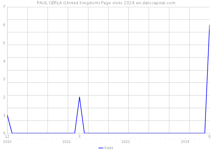 PAUL GERLA (United Kingdom) Page visits 2024 