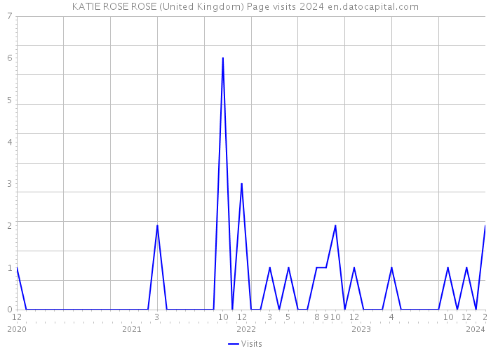 KATIE ROSE ROSE (United Kingdom) Page visits 2024 