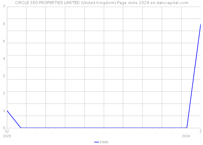 CIRCLE 360 PROPERTIES LIMITED (United Kingdom) Page visits 2024 