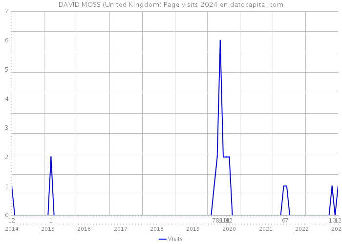 DAVID MOSS (United Kingdom) Page visits 2024 