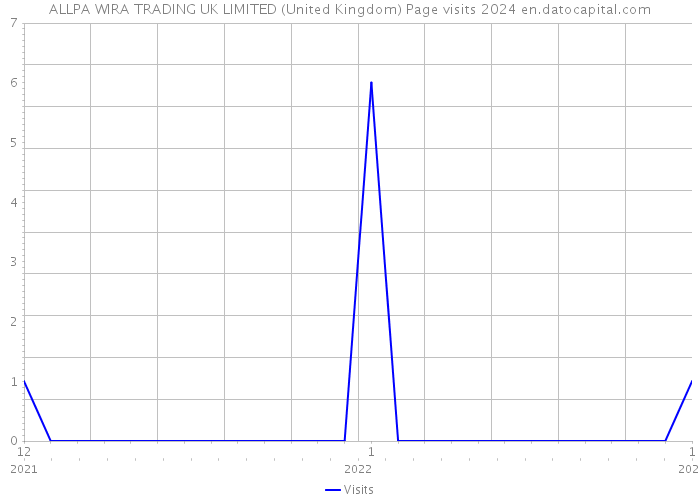 ALLPA WIRA TRADING UK LIMITED (United Kingdom) Page visits 2024 