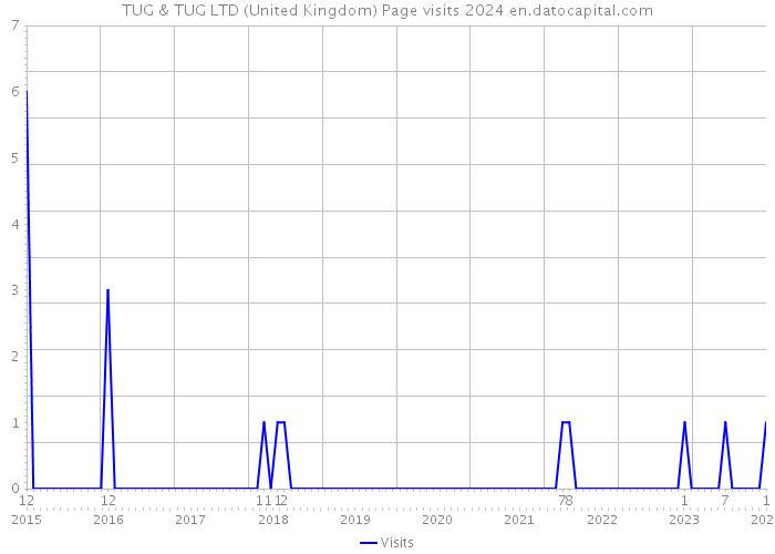 TUG & TUG LTD (United Kingdom) Page visits 2024 