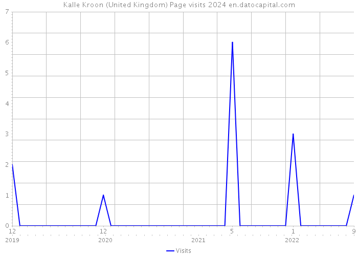 Kalle Kroon (United Kingdom) Page visits 2024 