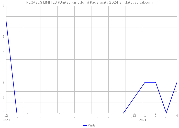 PEGASUS LIMITED (United Kingdom) Page visits 2024 