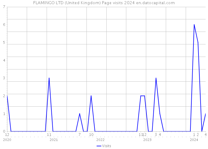 FLAMINGO LTD (United Kingdom) Page visits 2024 