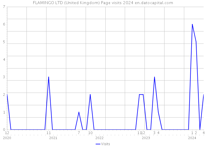 FLAMINGO LTD (United Kingdom) Page visits 2024 