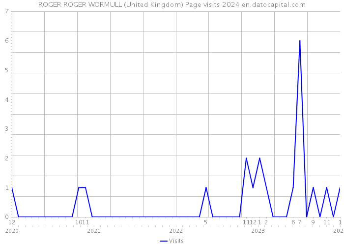 ROGER ROGER WORMULL (United Kingdom) Page visits 2024 