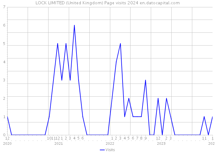 LOCK LIMITED (United Kingdom) Page visits 2024 