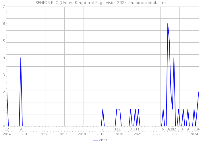 SENIOR PLC (United Kingdom) Page visits 2024 