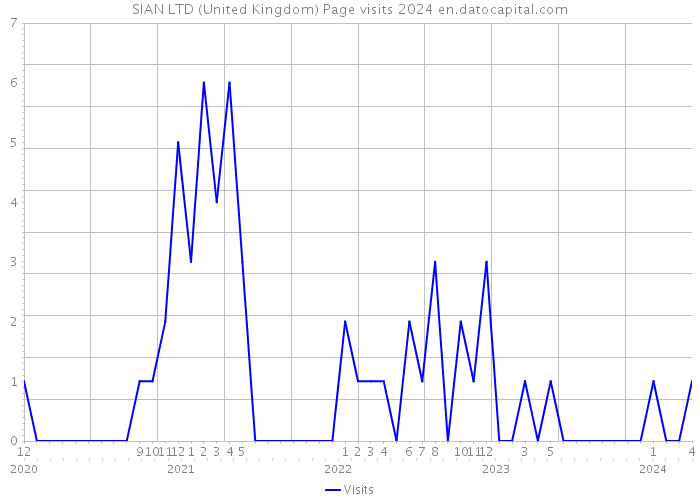 SIAN LTD (United Kingdom) Page visits 2024 