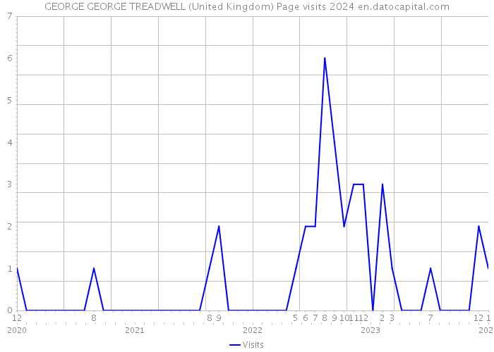 GEORGE GEORGE TREADWELL (United Kingdom) Page visits 2024 