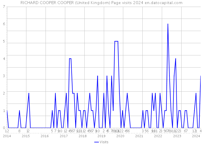 RICHARD COOPER COOPER (United Kingdom) Page visits 2024 